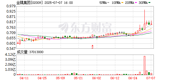 邦乾配倍 港股建材水泥板块拉升，金隅集团大涨20%