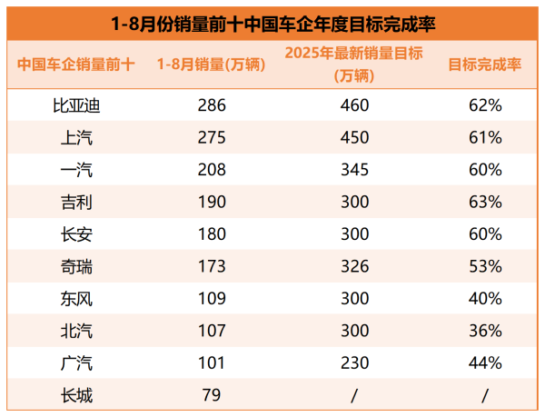 谷锦网 新能源与出口双轮驱动：比亚迪、吉利等头部车企1-8月目标完成率超六成
